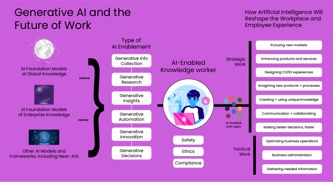 The Transformative Impact Of Generative AI On The Future Of Work